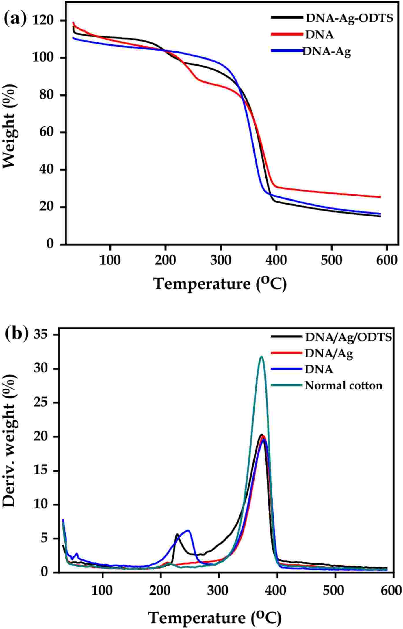 Fig.1 About thermogravimetric analysis for nucleic acid drugs